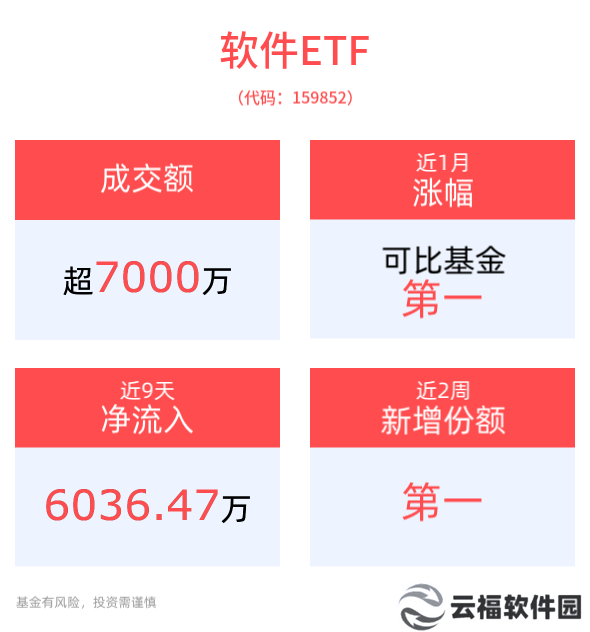 软件ETF盘中上涨，AI大模型应用推动产业链迎新机遇？