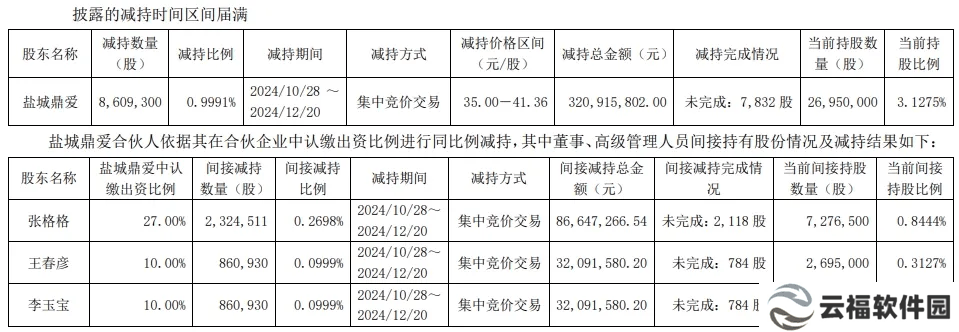 爱玛科技风雨飘摇：董事长留置、业绩增长难、高管减持频现