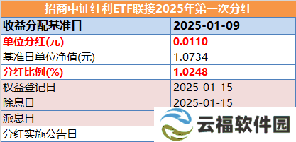 中证红利ETF联接2025首分红，每十份0.11元，市场展望如何？