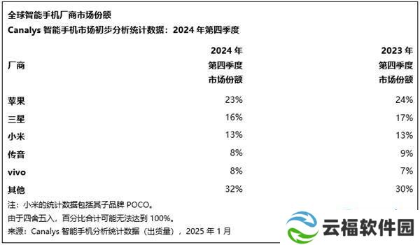 苹果再夺冠！2024年全球智能机出货量超越三星，创新争议未阻销量