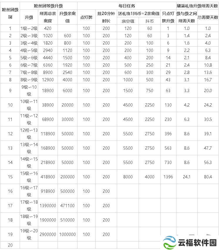 抖音亲密度等级经验表2024 抖音亲密度等级价格对照图表