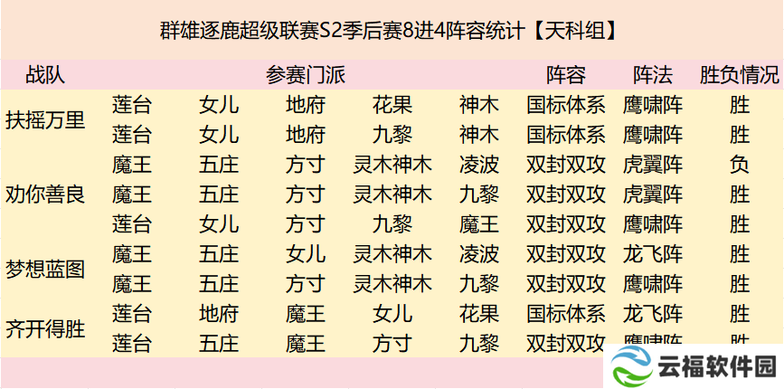 群雄逐鹿超级联赛四强战队阵容复盘来袭