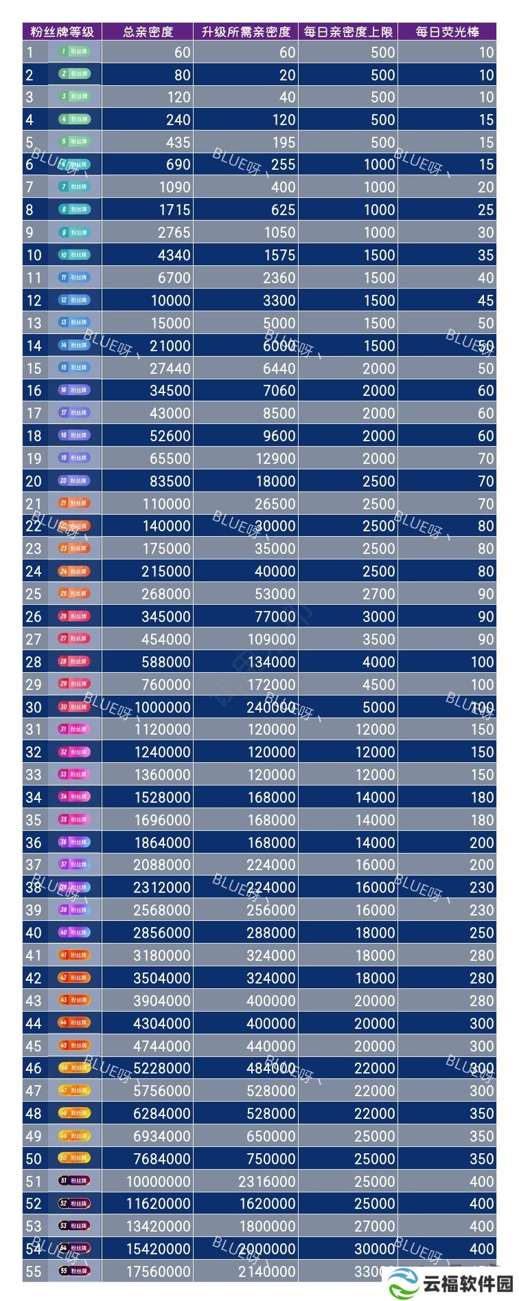 2024年斗鱼粉丝牌亲密度表 斗鱼亲密度等级表及经验值最新