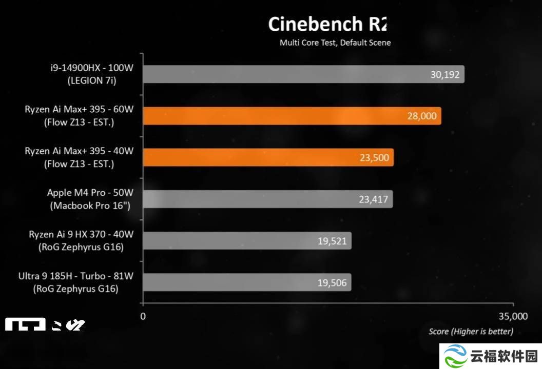 AMD锐龙AI MAX+395核显性能大爆发，能否撼动RTX 4070地位？