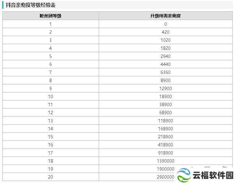 抖音亲密度等级经验表2024 抖音亲密度等级价格对照图表