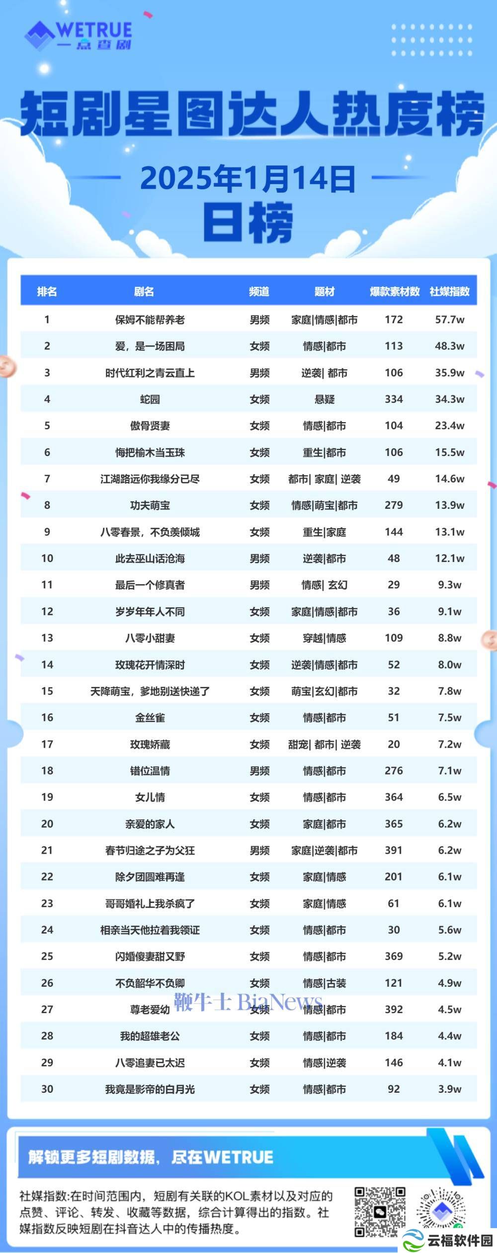 1月14日短剧热度揭晓：《保姆不能帮养老》领跑星图达人榜！