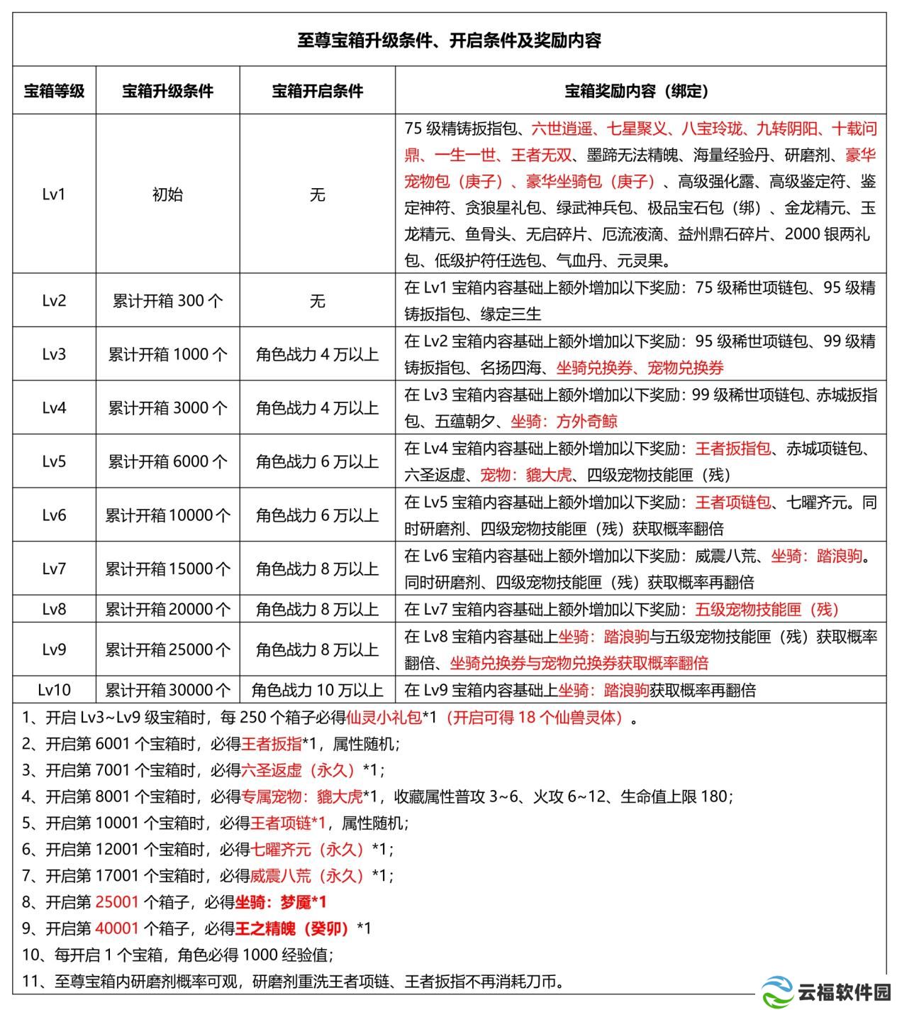 《刀剑online》首个无三满神武赤诚新服11月15日开启