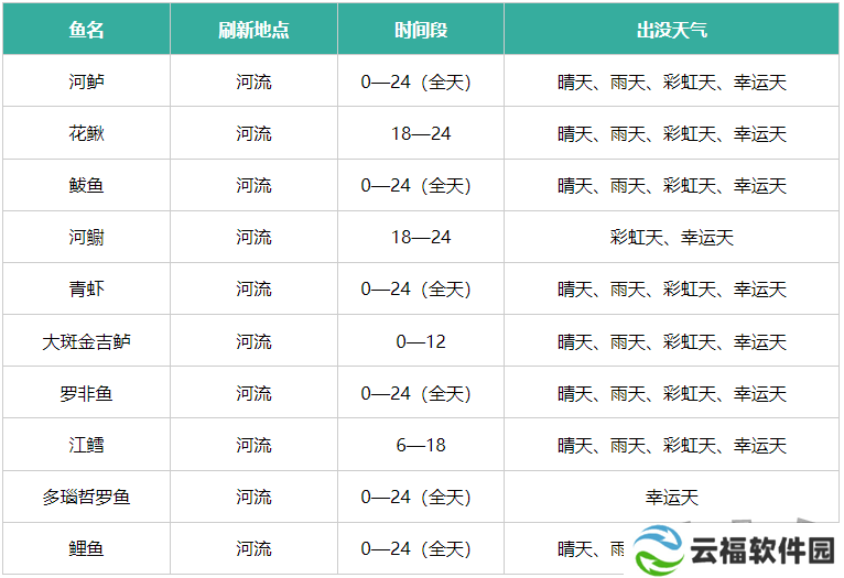 心动小镇鱼类刷新点介绍 出没天气详细情况一览