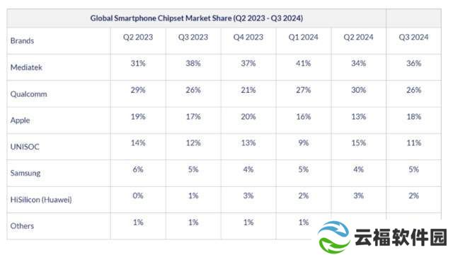 2024Q3手机芯片销量榜：苹果销售额夺冠，国产芯片份额待提升