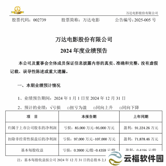 万达电影去年预亏达9.5亿 抓娃娃、误杀3等难挽颓势