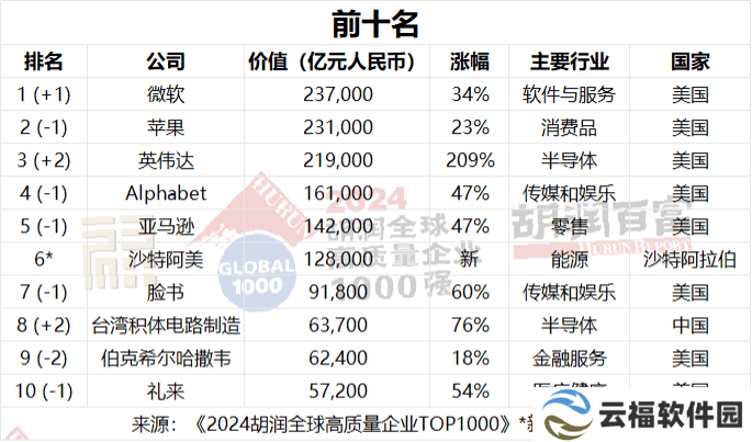 2024胡润全球高质量企业榜：深圳12家企业上榜，全球排名跃居第十！