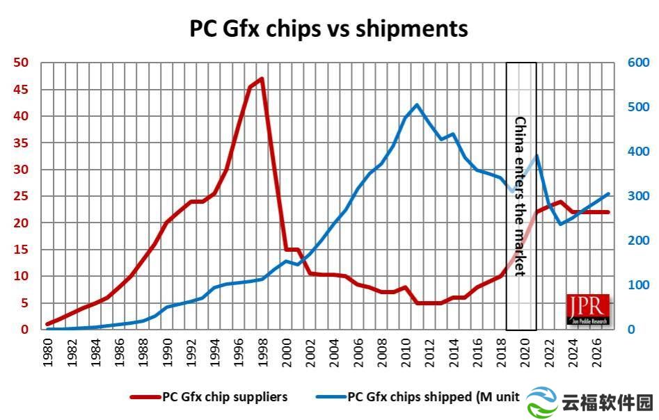 2024年GPU出货量超2.51亿，独显上半年火爆后三季度略降