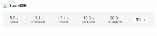 《三角洲行动》Steam同时在线峰值超13万！IGN 7分 你玩了吗？