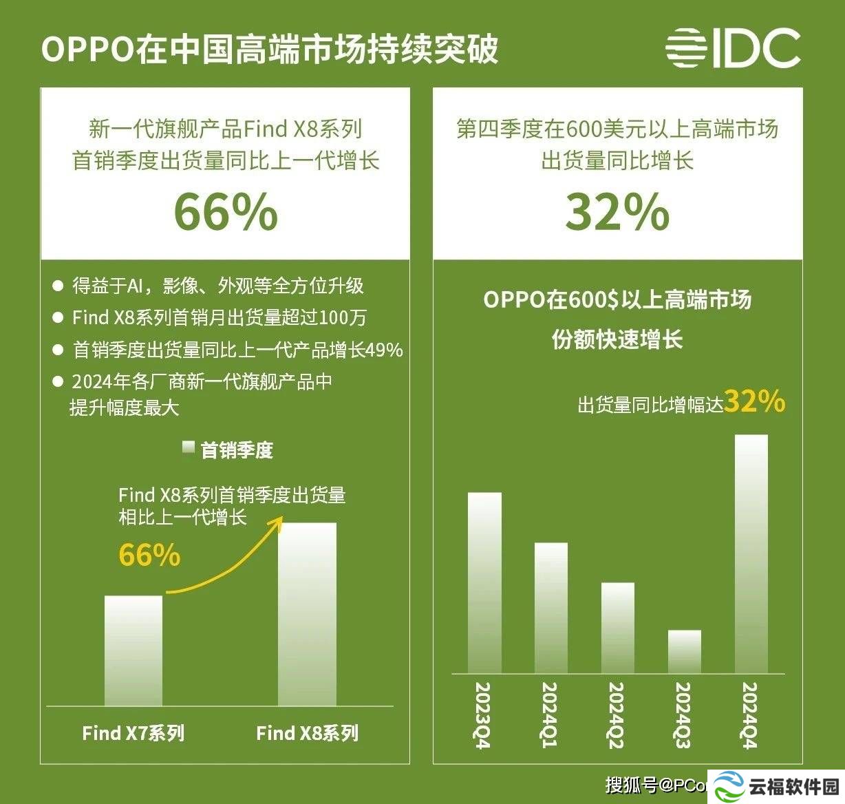 OPPO中高端手机市场夺冠，全球智能手机TOP5地位稳固