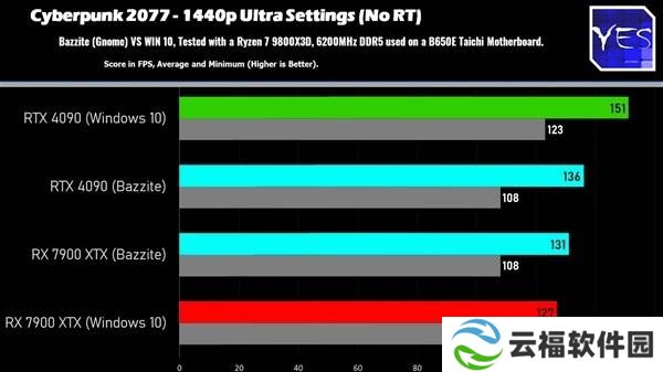 Win10停更后，AMD显卡用户转向Linux游戏性能无忧？NVIDIA用户需谨慎！